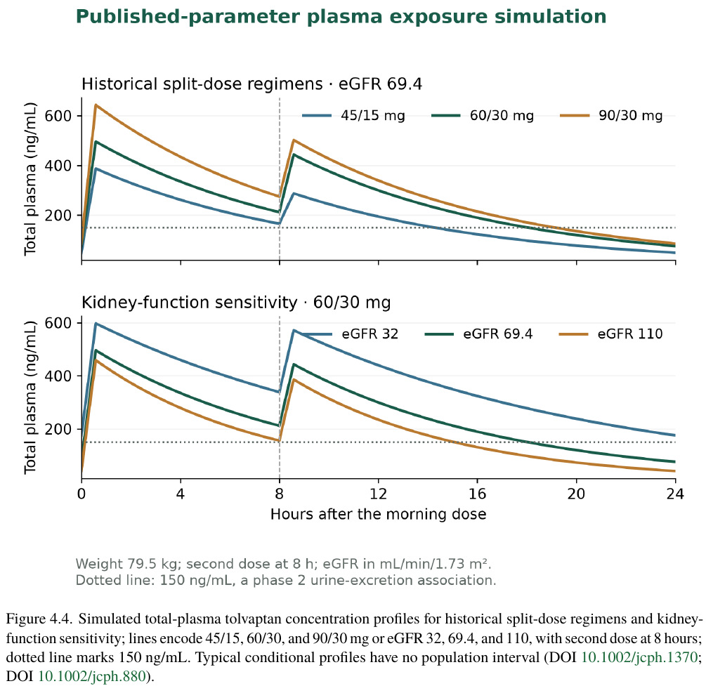 Complete report Figure 4.4 and caption: published-parameter simulations of total plasma tolvaptan across historical regimens and kidney-function scenarios, with both panels, axes, and model assumptions.