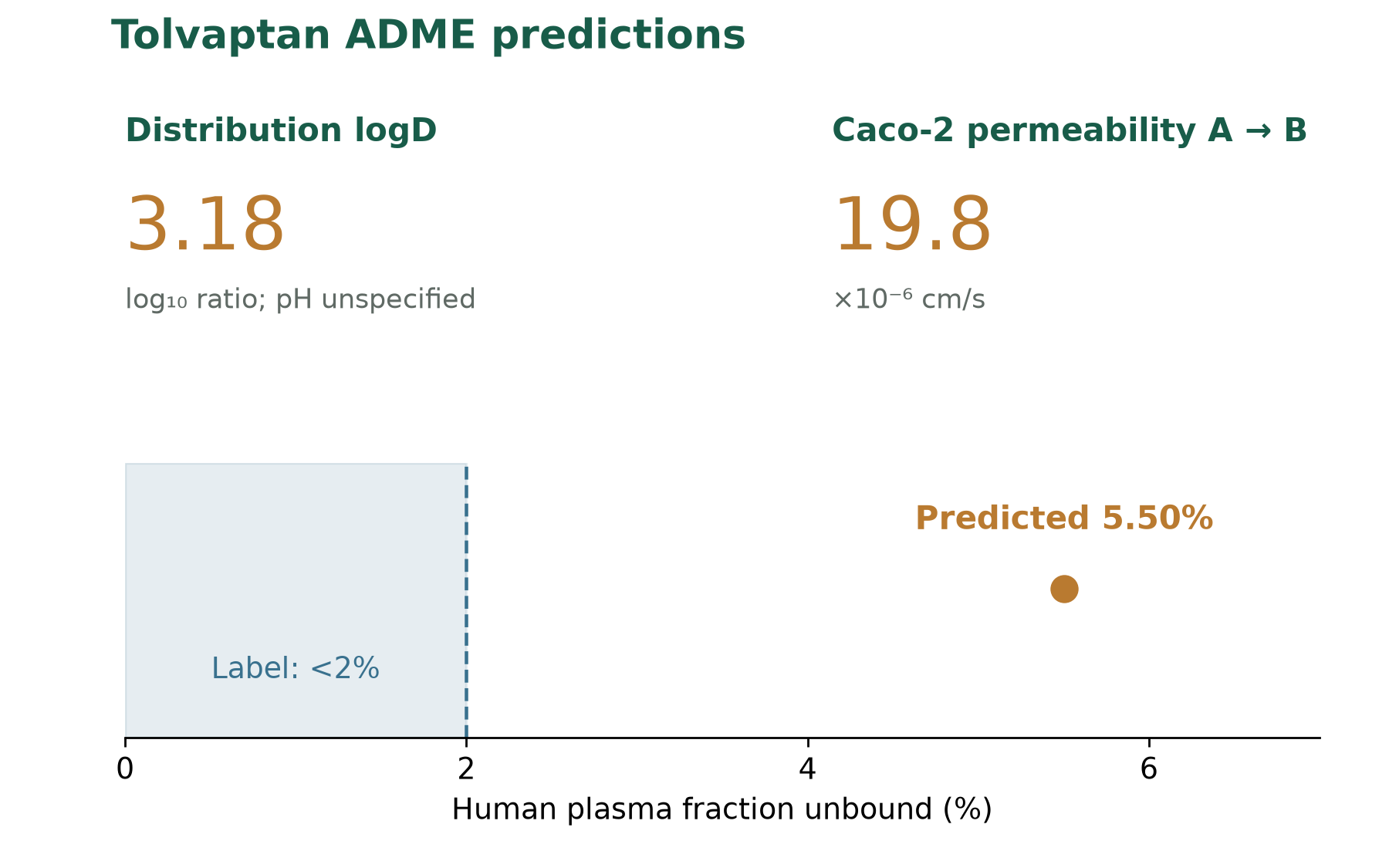 Figure 4.3. Single-checkpoint tolvaptan predictions for distribution
logD, Caco-2 A-to-B permeability, and human-plasma unbound fraction; the
label region marks <2% unbound, while the model point is 5.50%;
prediction uncertainty is unavailable (OpenADMET revision
6fb7782db474a9c9198d4ace3a5c6b6a6abb304b; DailyMed set
3febc0a1-9e5a-4ce0-843d-210f21d862c4).