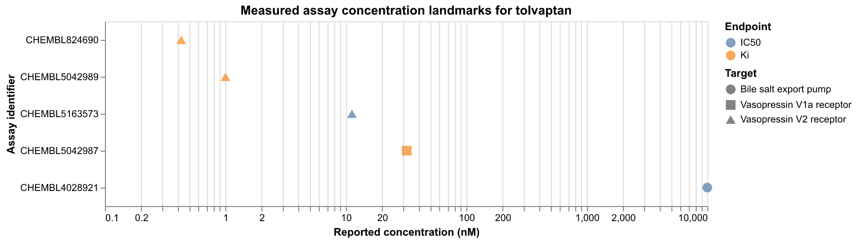 Figure 4.1. Five selected tolvaptan assay-level concentration records
(nM) across receptor binding, cell signaling, and transporter systems;
symbols distinguish endpoint and target, replicate denominators are not
consistently stated, no dispersion is shown, and assays are not directly
comparable ( CHEMBL824690 , CHEMBL5042989 , CHEMBL5042987 , CHEMBL5163573 , CHEMBL4028921 ).