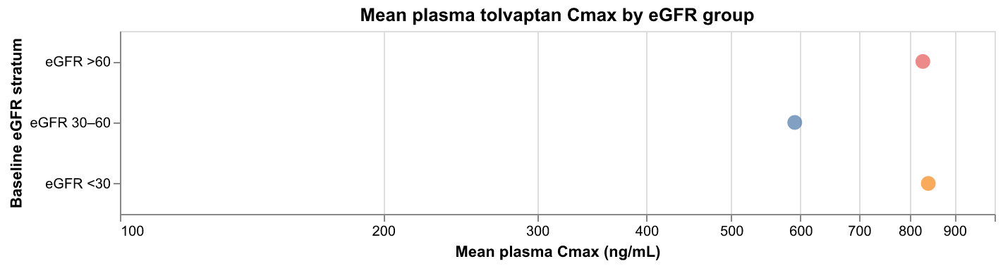 Figure 4.2. Mean plasma tolvaptan Cmax (ng/mL) after one week of
90/30-mg dosing by baseline eGFR (>60, n=8; 30–60, n=9; <30, n=9);
source dispersion labels are unresolved, so no intervals are shown (FDA
NDA204441; CSR 156-09-284).