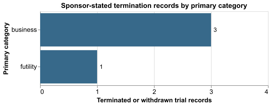 Figure 6.1. Four terminated or withdrawn trial records (N=4) by
category assigned from sponsor-stated reasons; bars show record counts,
not efficacy or field-wide frequencies ( NCT00920309 , NCT04064346 , NCT04152837 , NCT05208866 ).