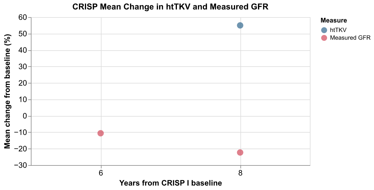 Figure 1.1. Mean percentage changes in height-adjusted kidney volume
and measured filtration from baseline in 93 CRISP participants. Points
show the reported follow-up years. The source provides no uncertainty
estimates for these values ( Chapman et al.,
2012 ).