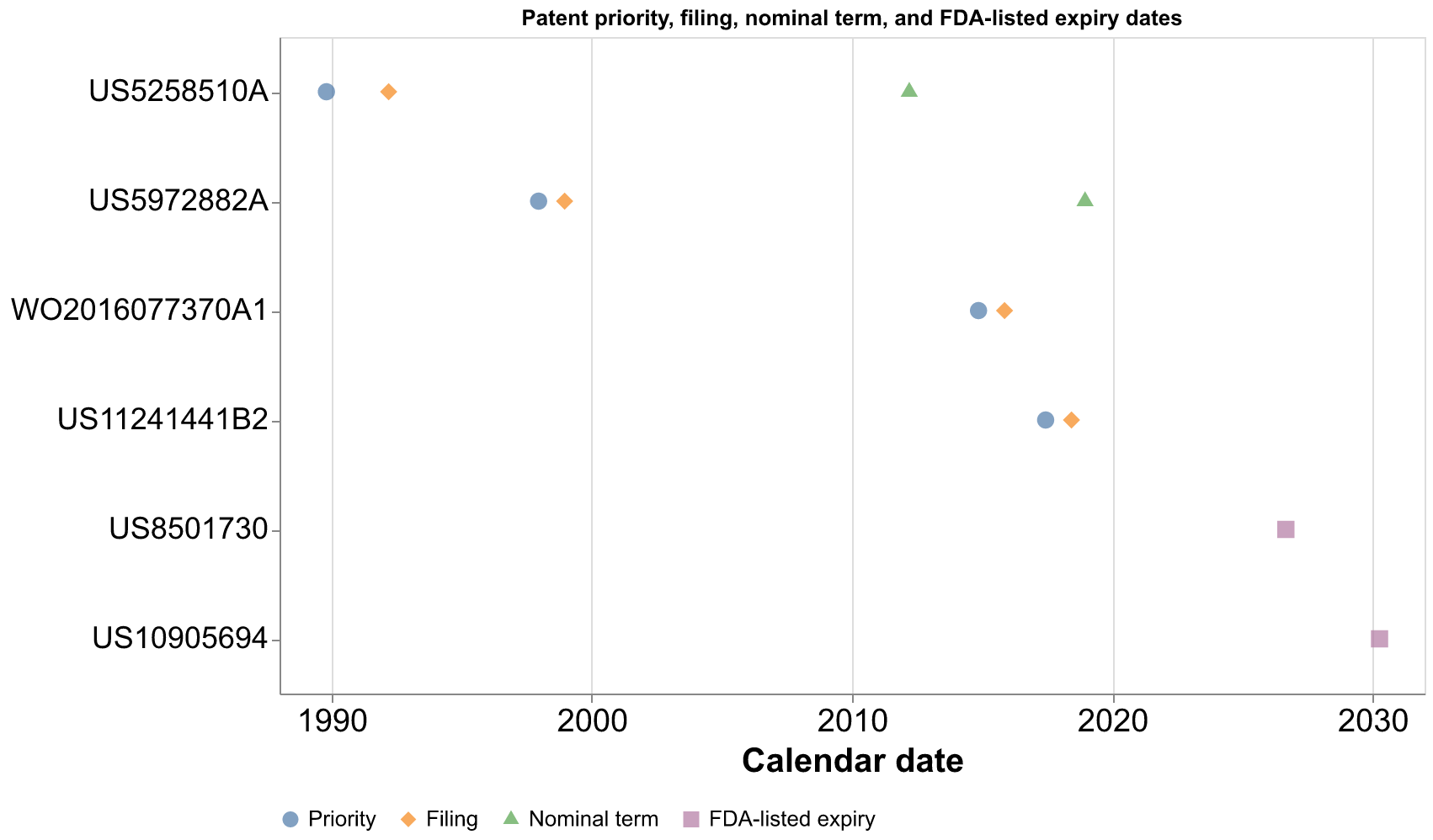 Figure 6.2. Priority and filing dates, independently calculated
nominal filing-plus-20 term dates, and FDA-listed Patent Expiration
dates for selected US and lixivaptan records; calendar dates with no
uncertainty interval, in a bounded bibliographic sample. Circles mark
priority, diamonds filing, triangles nominal term, and squares
FDA-listed expiration; labels identify records, with FDA-listed
categories drug substance (DS) and drug product (DP). The Orange Book
dates are source-reported entries for product 001, not the independent
nominal calculation, and neither establishes claim scope or a term
conclusion ( US5258510A , US5972882A , US8501730 , US10905694 , WO2016077370A1 , US11241441B2 ).