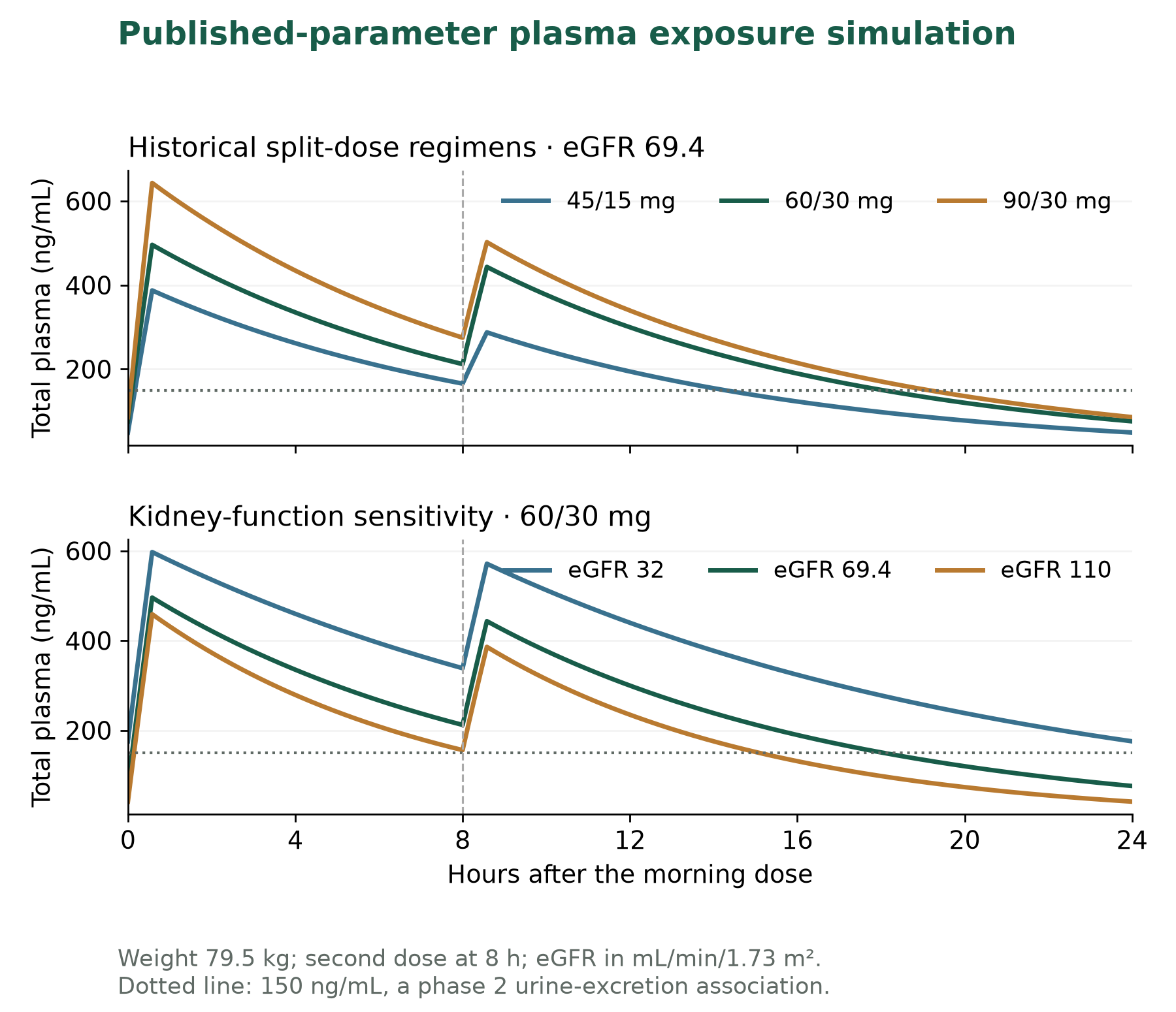 Figure 4.4. Simulated total-plasma tolvaptan concentration profiles
for historical split-dose regimens and kidney-function sensitivity;
lines encode 45/15, 60/30, and 90/30 mg or eGFR 32, 69.4, and 110, with
second dose at 8 hours; dotted line marks 150 ng/mL. Typical conditional
profiles have no population interval (DOI 10.1002/jcph.1370 ; DOI 10.1002/jcph.880 ).