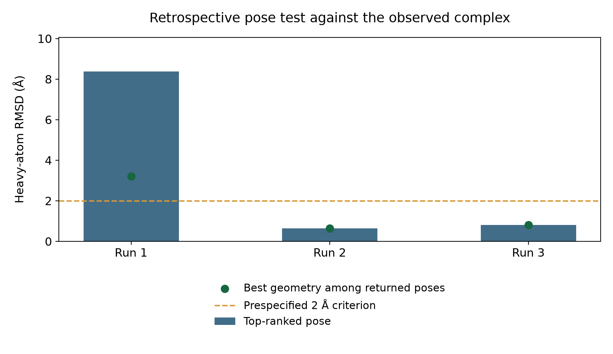 Figure 2.4. Unaligned heavy-atom RMSD (Å) for the top-ranked and best
of nine returned poses in each of three Vina searches; bars mark
top-ranked pose, dots best returned geometry, and dashed line the 2 Å
threshold, with no uncertainty interval (Vina 1.2.7; PDB 9U81).