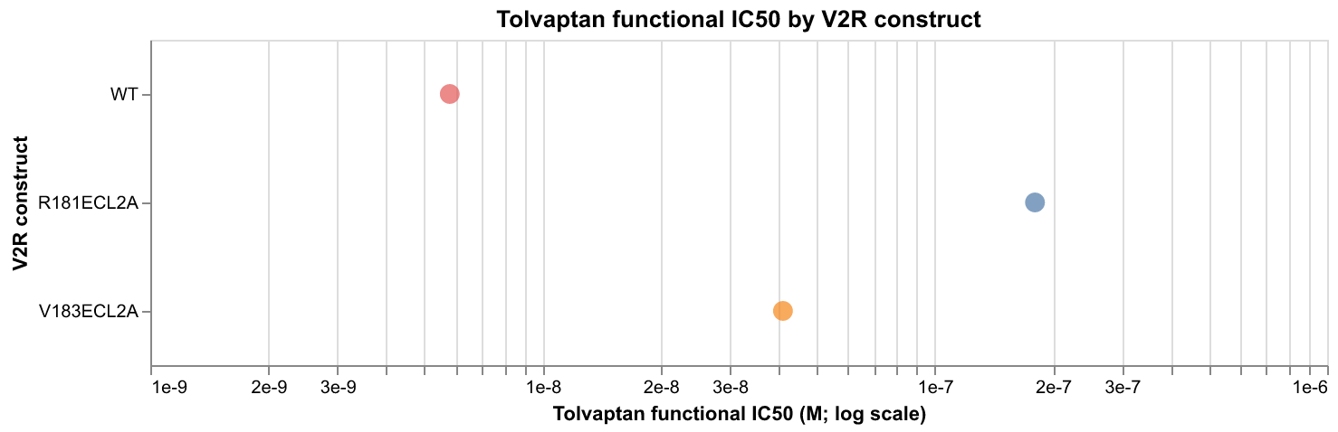 Figure 2.1. Reported tolvaptan functional IC50 (M) for inhibiting
AVP-stimulated cAMP in transfected HEK293T cells expressing wild-type or
mutant V2R; points are means from three parallel experiments, and
uncertainty type is unspecified ( PMID 38902502 ).